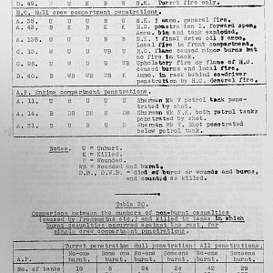 Tank Casualties Survey, NWE 1945