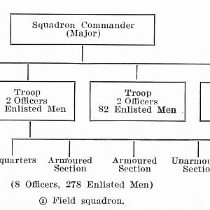 RE Field Squadron Organisation