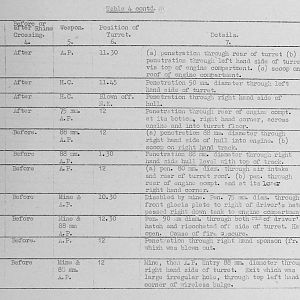Tank Casualties Survey